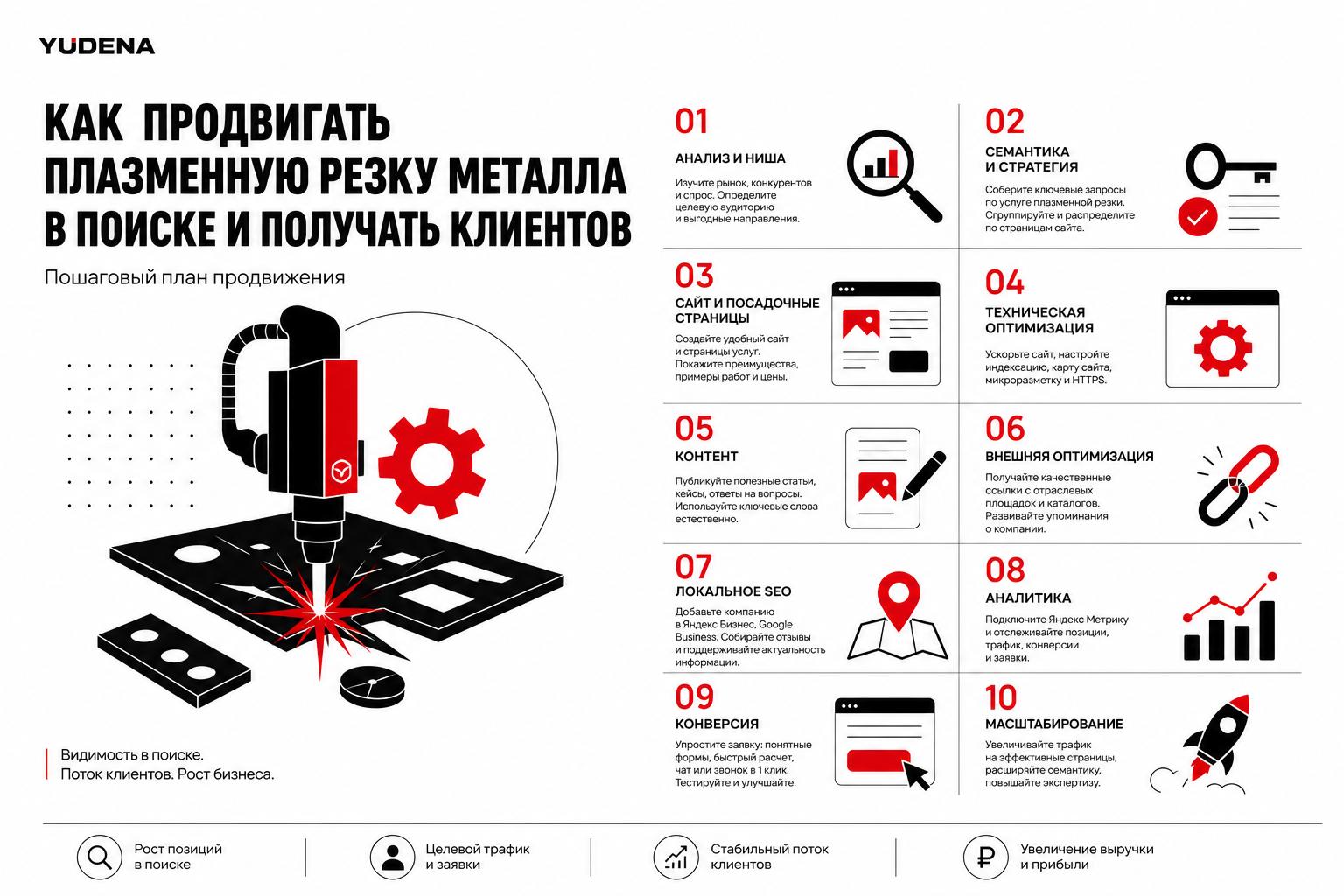 Как продвигать плазменную резку металла в поиске и получать клиентов. Пошаговый план продвижения