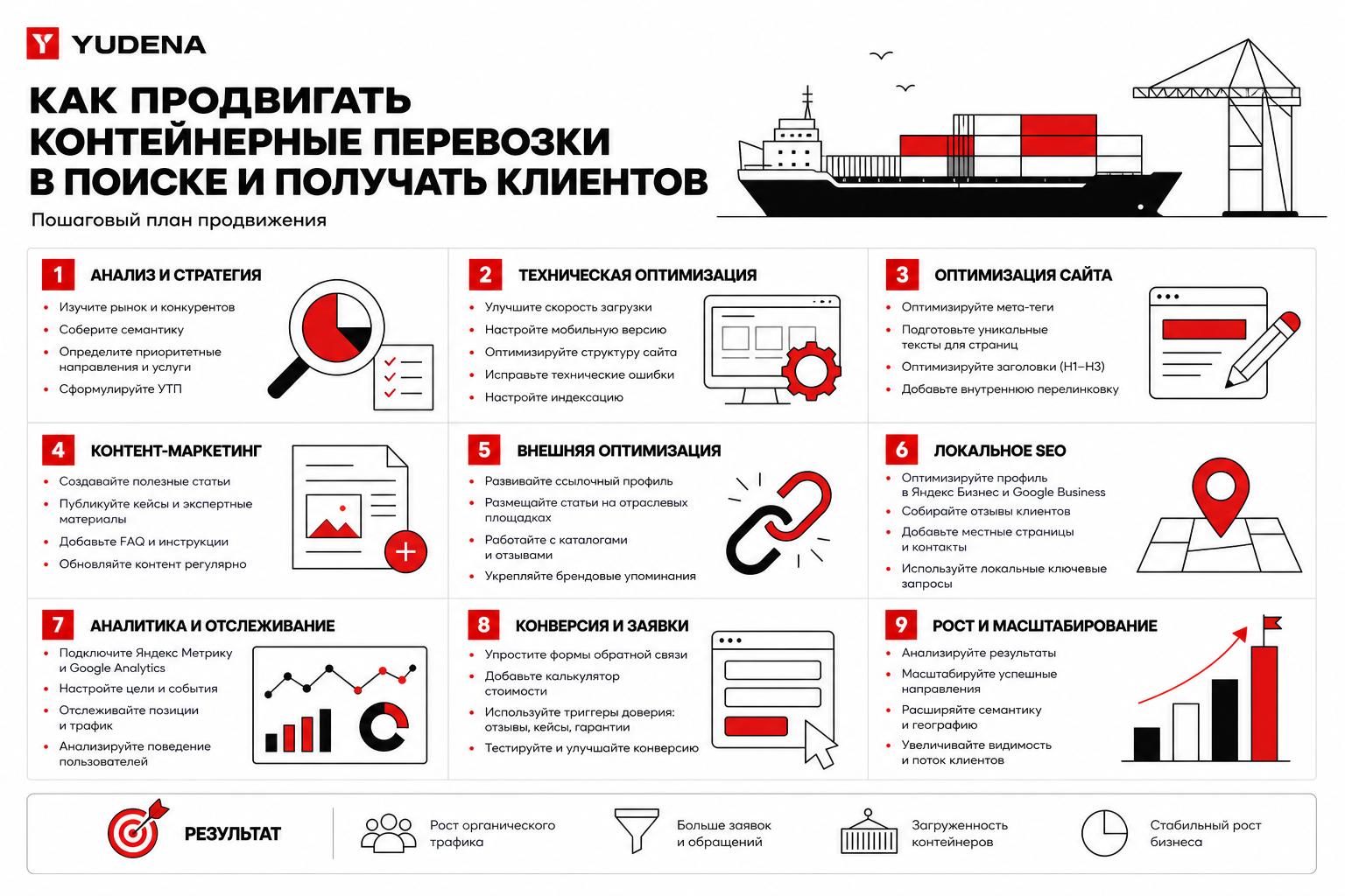 Как продвигать контейнерные перевозки в поиске и получать клиентов. Пошаговый план продвижения