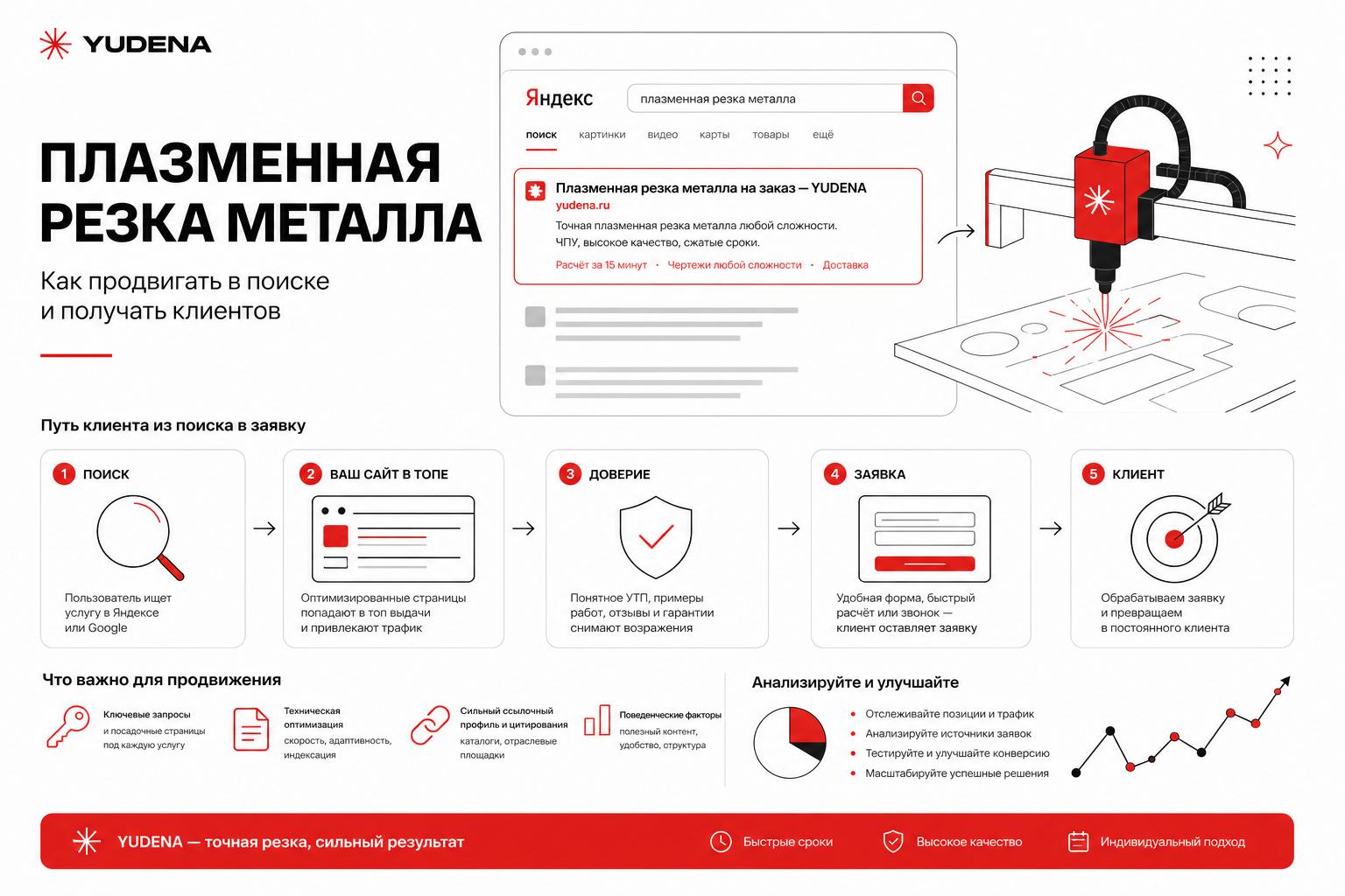 Как продвигать плазменную резку металла в поиске и получать клиентов. Как превратить поисковый трафик в обращения