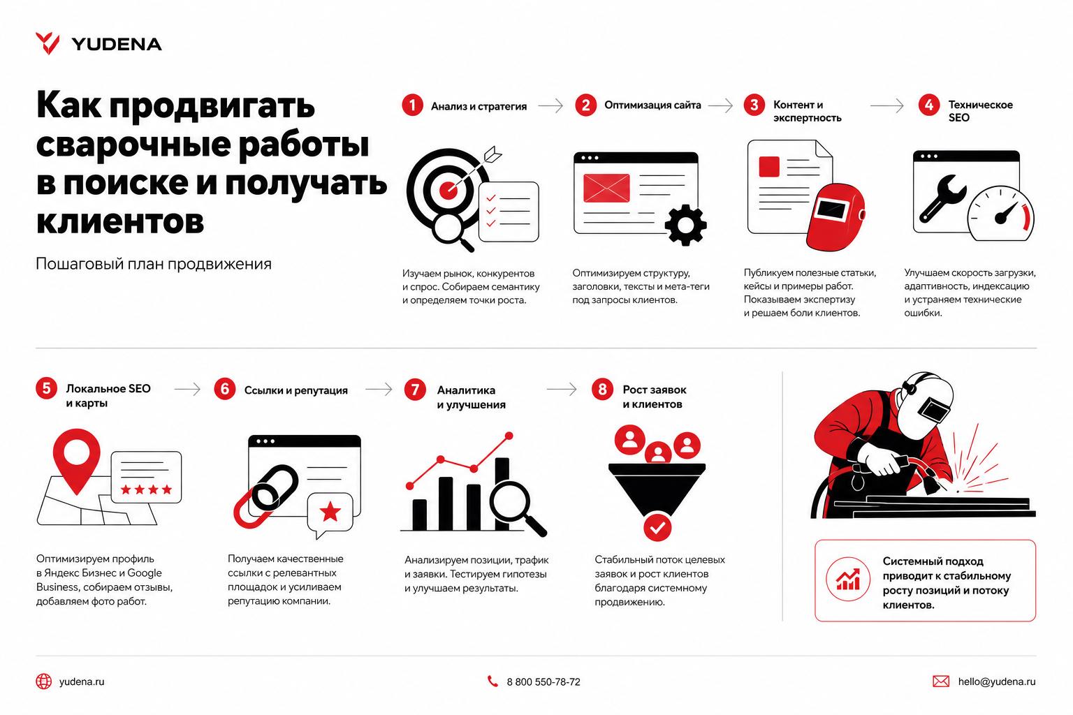 Как продвигать сварочные работы в поиске и получать клиентов. Пошаговый план продвижения