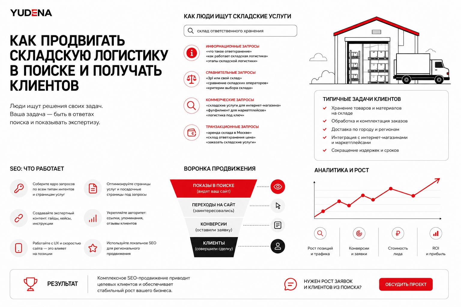 Как продвигать складскую логистику в поиске и получать клиентов. Как люди ищут такие услуги или товары