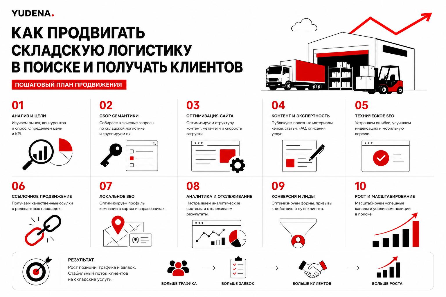 Как продвигать складскую логистику в поиске и получать клиентов. Пошаговый план продвижения