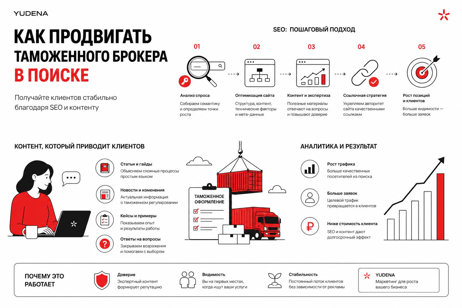Как продвигать таможенного брокера в поиске и получать клиентов. Как продвигать таможенного брокера в поиске и получать клиентов через контент