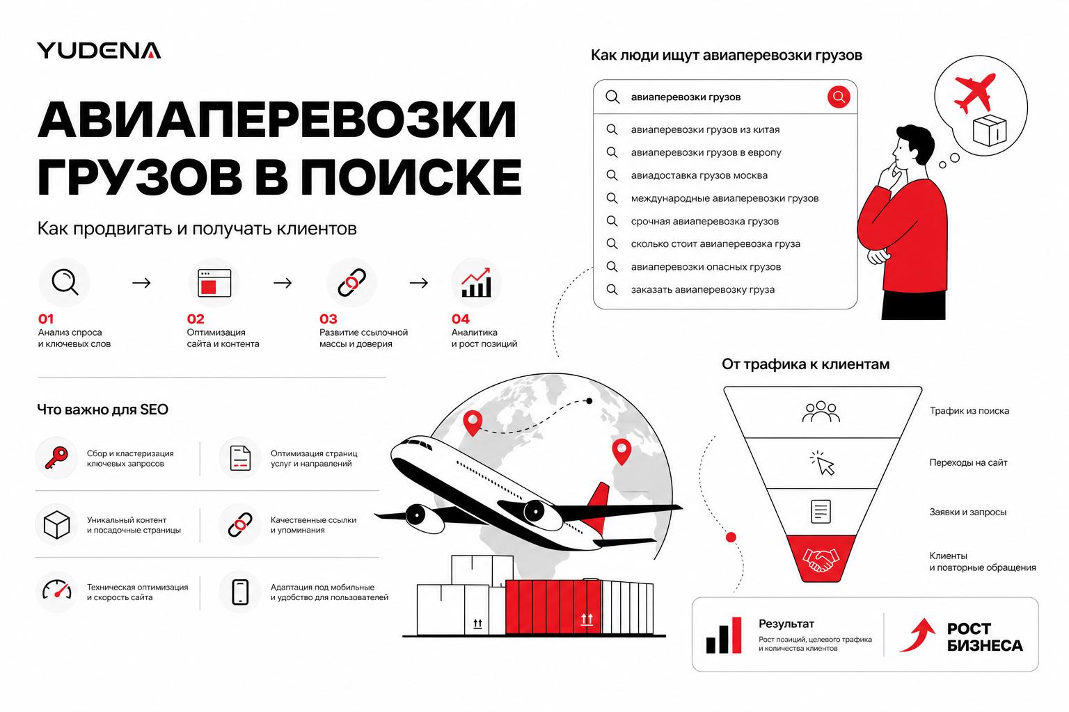 Как продвигать авиаперевозки грузов в поиске и получать клиентов. Как люди ищут такие услуги
