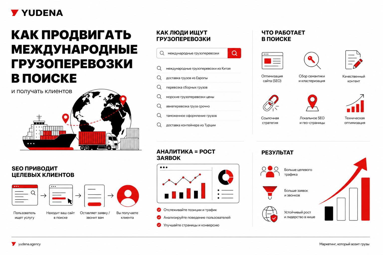 Как продвигать международные грузоперевозки в поиске и получать клиентов. Как люди ищут такие услуги Как продвигать международные грузоперевозки в поиске и получать клиентов. Как люди ищут такие услуги