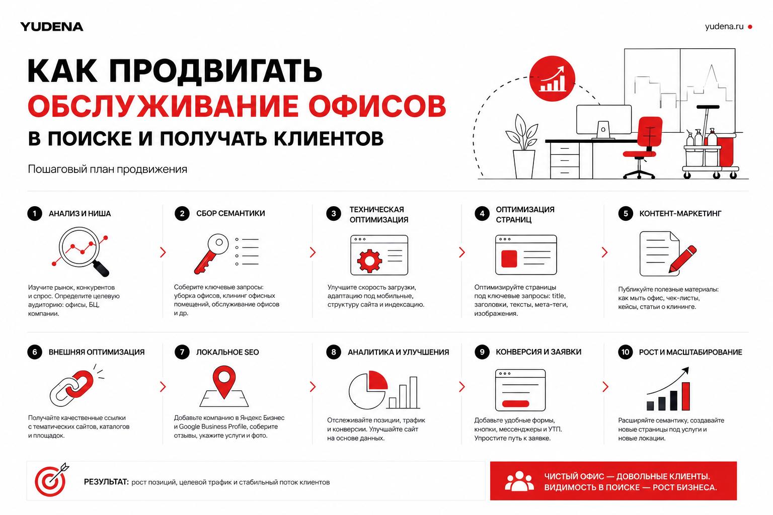 Как продвигать обслуживание офисов в поиске и получать клиентов. Пошаговый план продвижения Как продвигать обслуживание офисов в поиске и получать клиентов. Пошаговый план продвижения