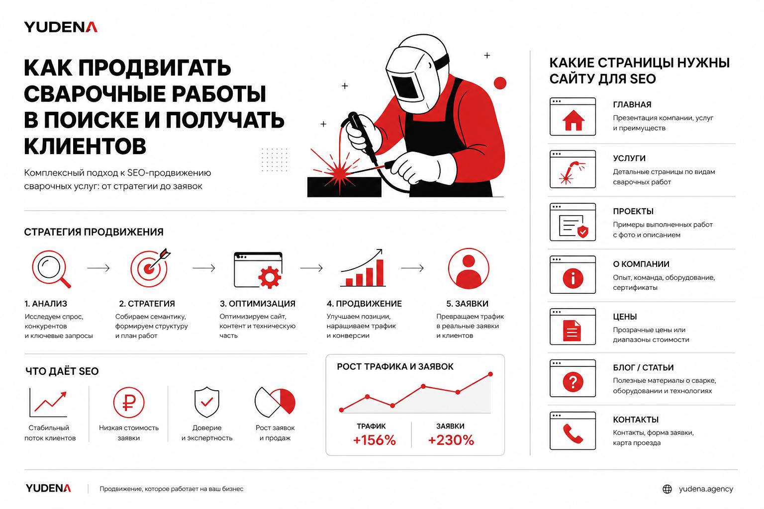 Как продвигать сварочные работы в поиске и получать клиентов. Какие страницы нужны сайту для SEO