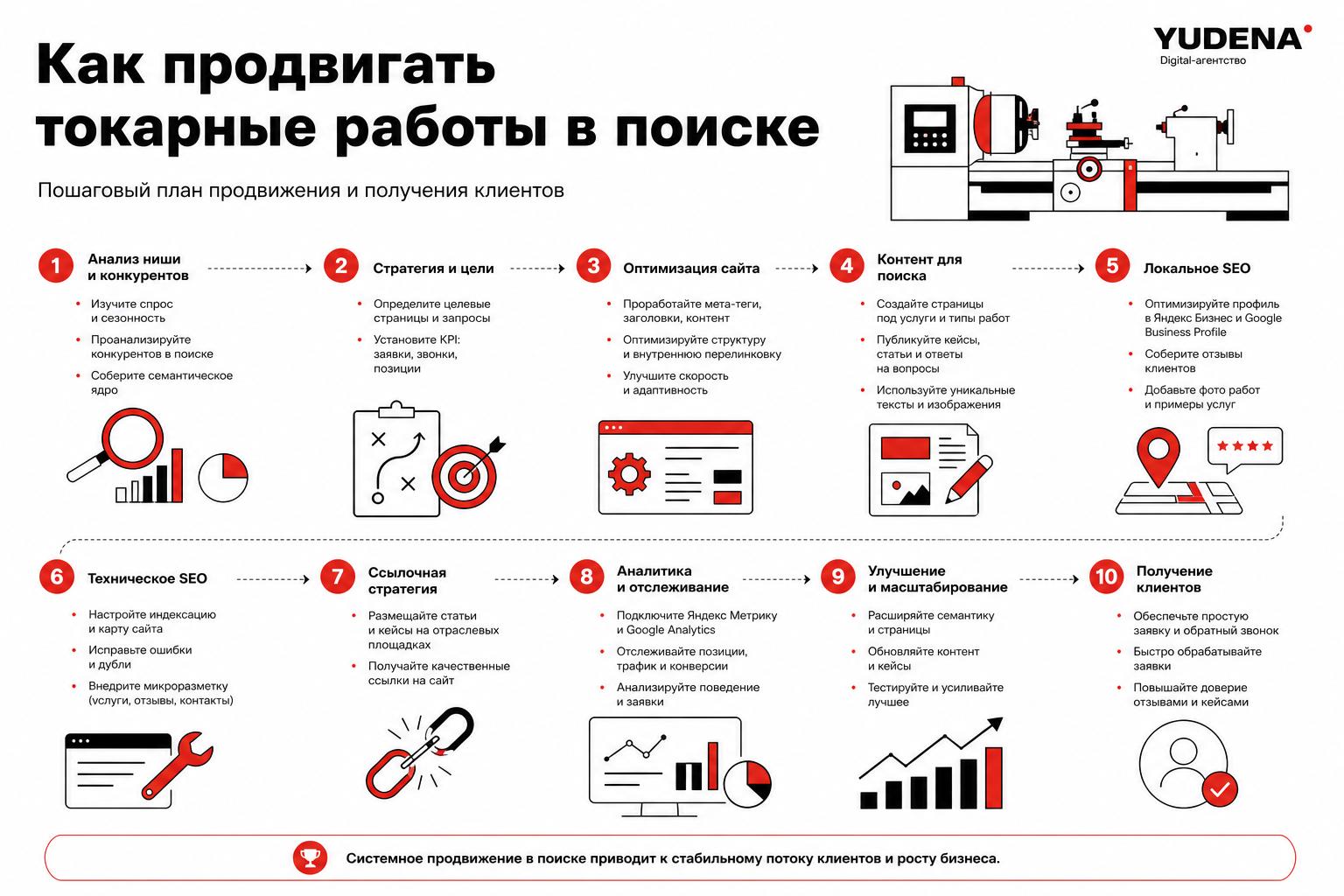 Как продвигать токарные работы в поиске и получать клиентов. Пошаговый план продвижения