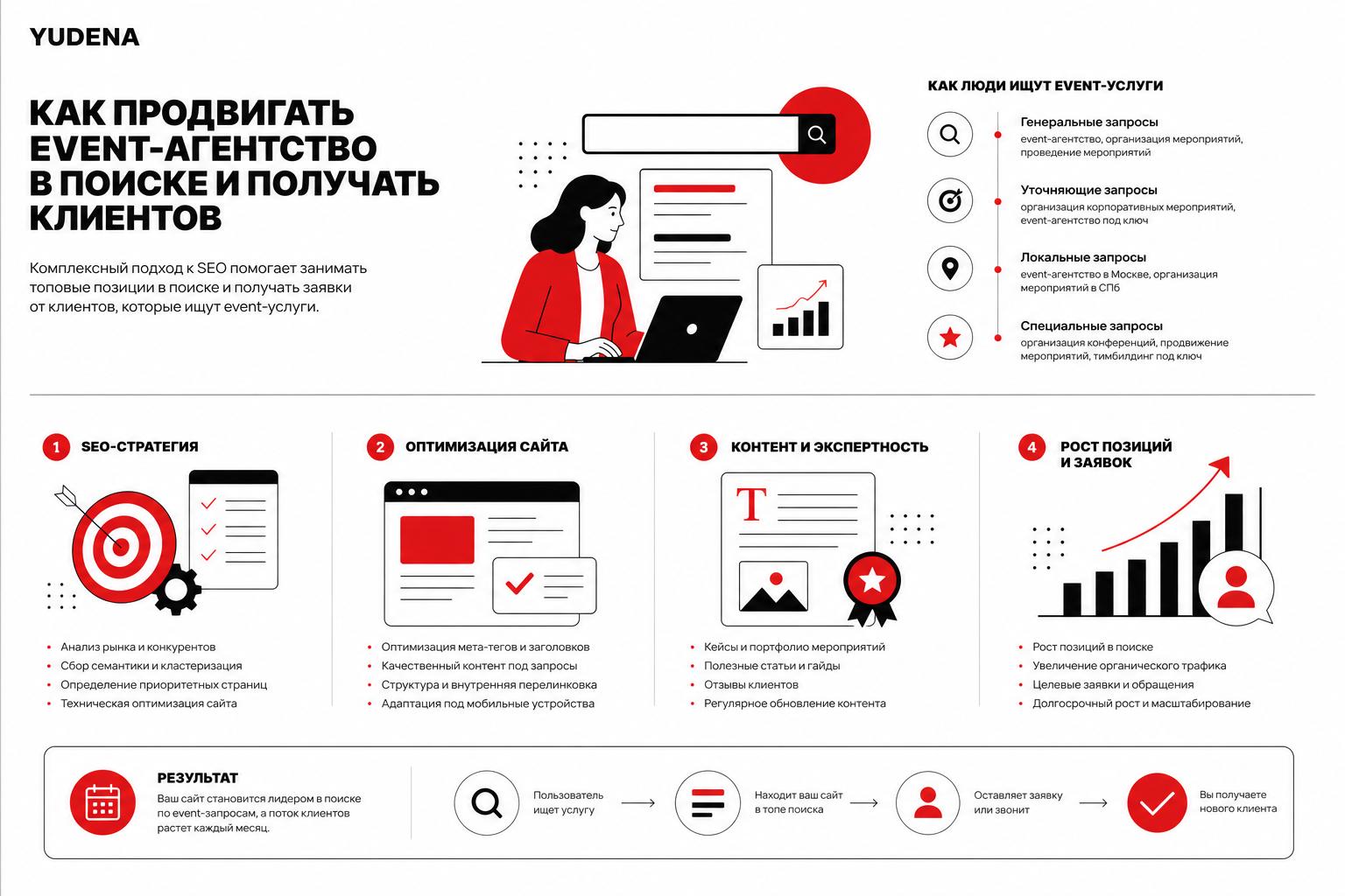Как продвигать event-агентство в поиске и получать клиентов. Как люди ищут такие услуги Как продвигать event-агентство в поиске и получать клиентов. Как люди ищут такие услуги