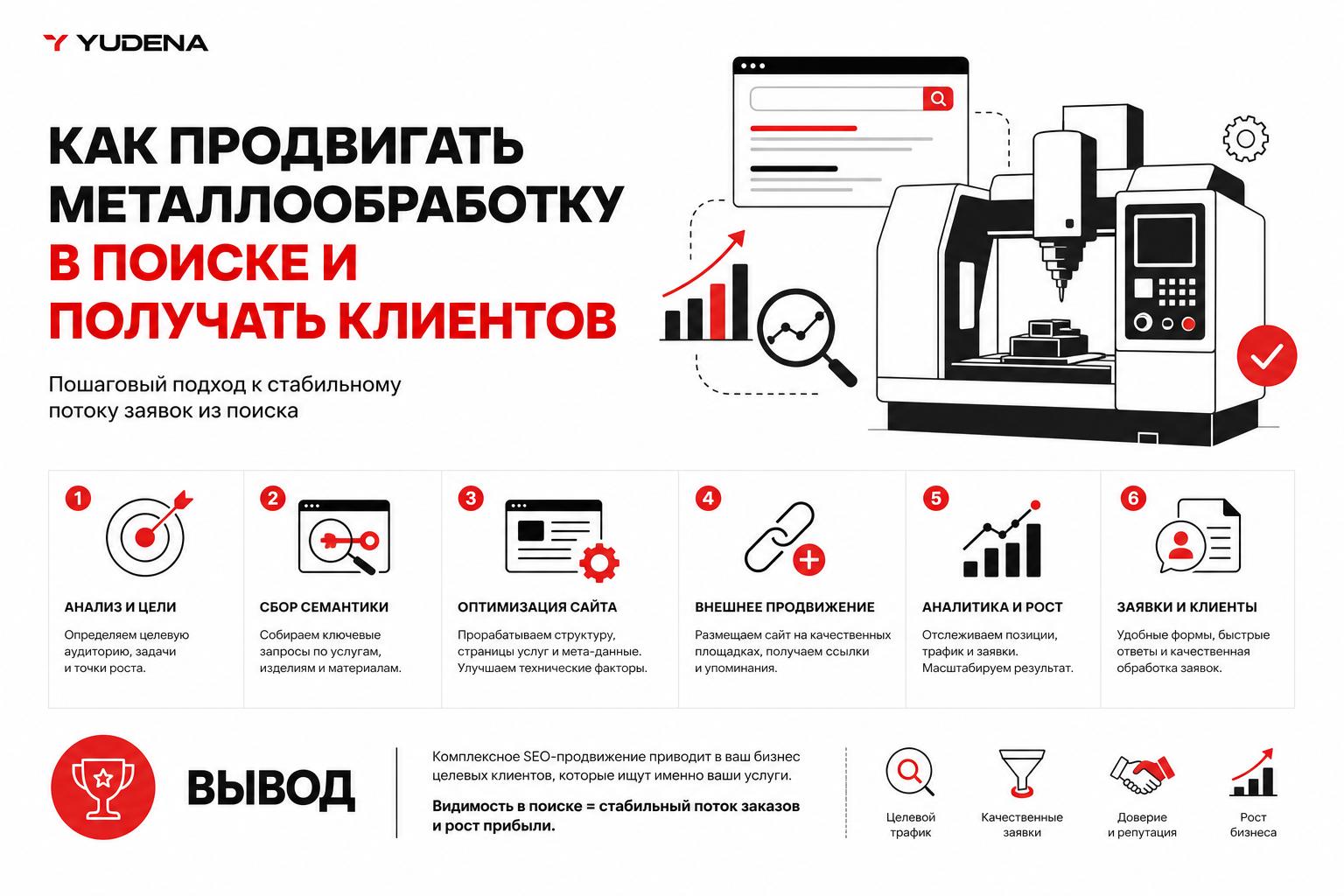 Как продвигать металлообработку в поиске и получать клиентов. Вывод Как продвигать металлообработку в поиске и получать клиентов. Вывод
