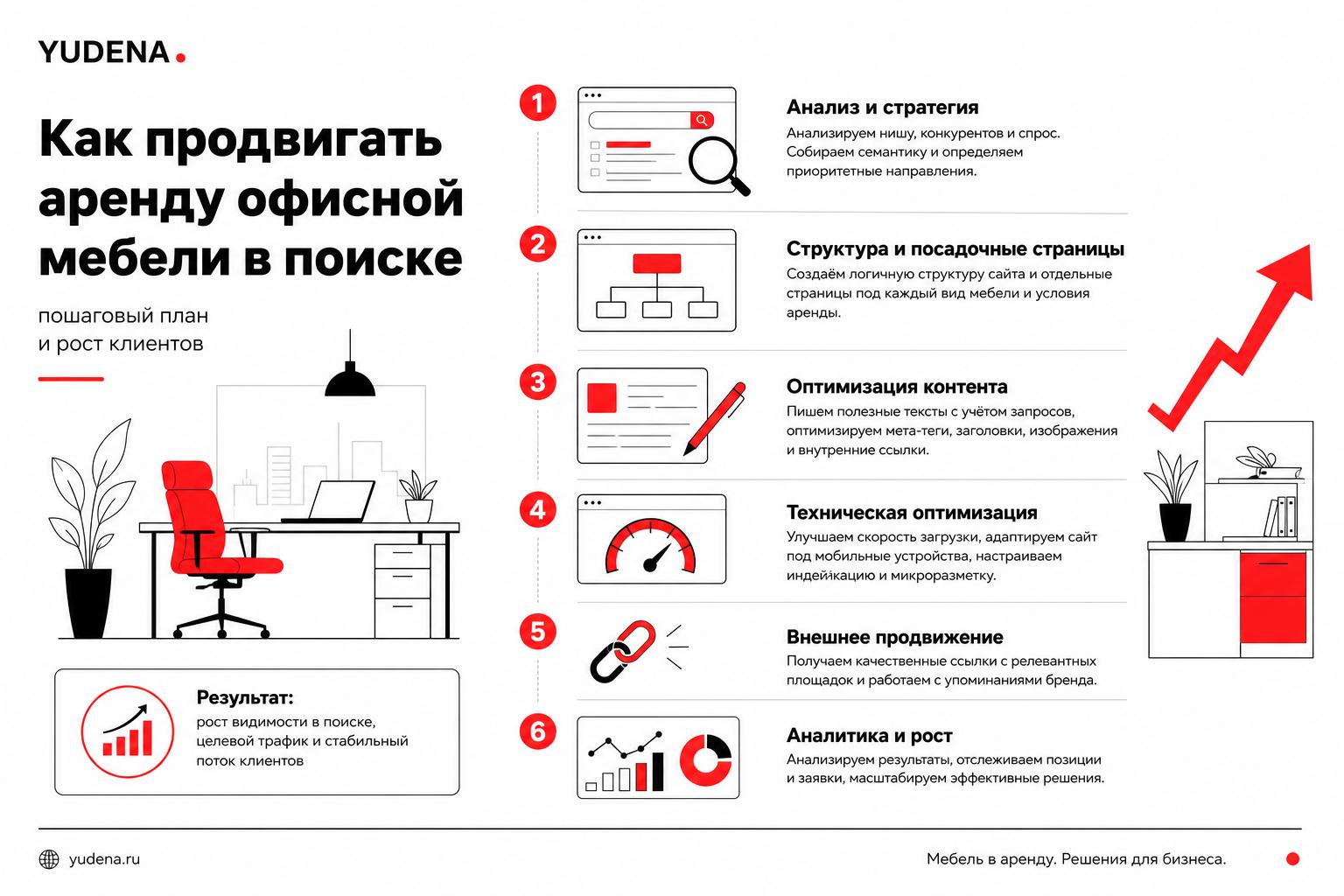 Как продвигать аренду офисной мебели в поиске и получать клиентов. Пошаговый план продвижения Как продвигать аренду офисной мебели в поиске и получать клиентов. Пошаговый план продвижения