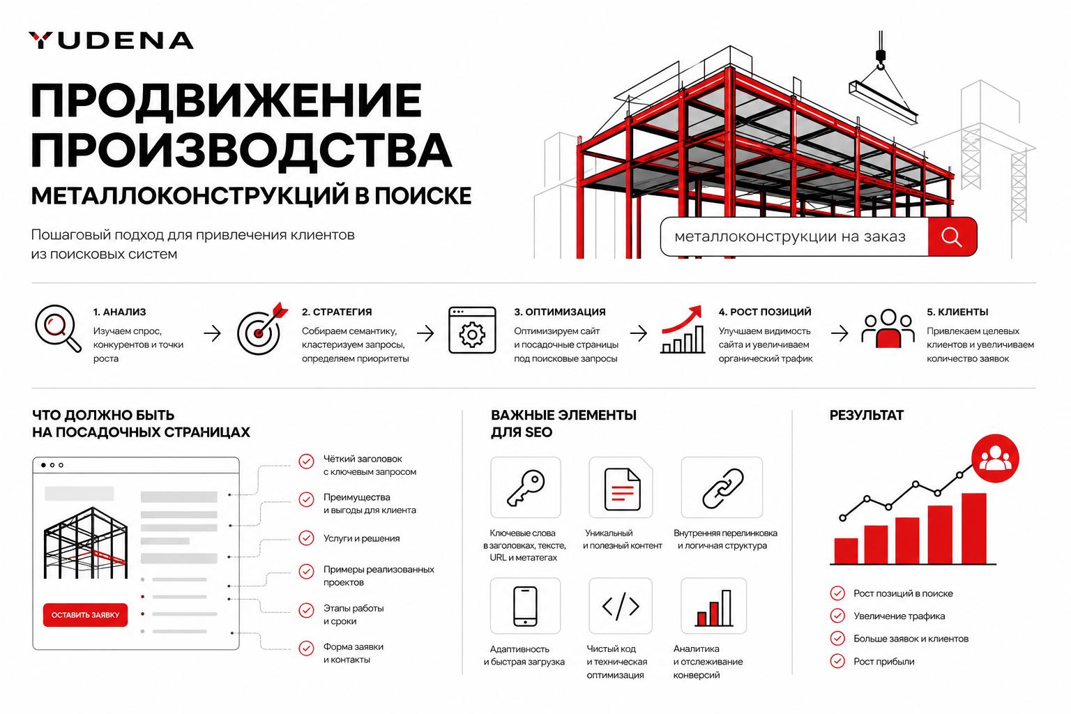 Как продвигать производство металлоконструкций в поиске и получать клиентов. Что должно быть на посадочных страницах