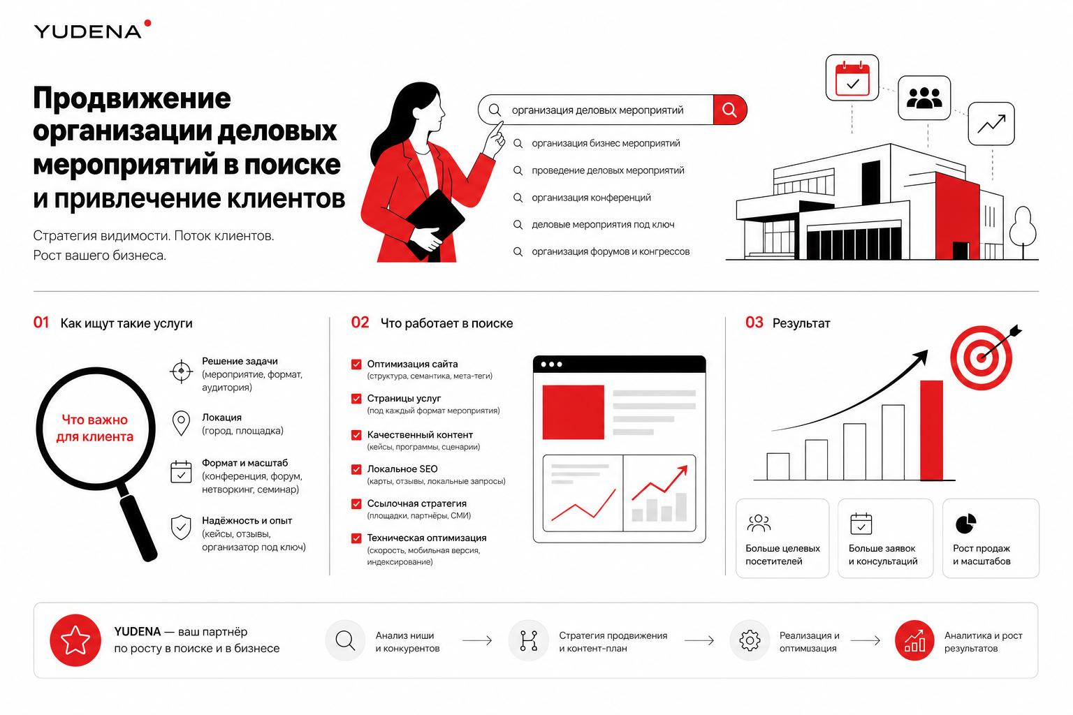 Как продвигать организацию деловых мероприятий в поиске и получать клиентов. Как люди ищут такие услуги Как продвигать организацию деловых мероприятий в поиске и получать клиентов. Как люди ищут такие услуги