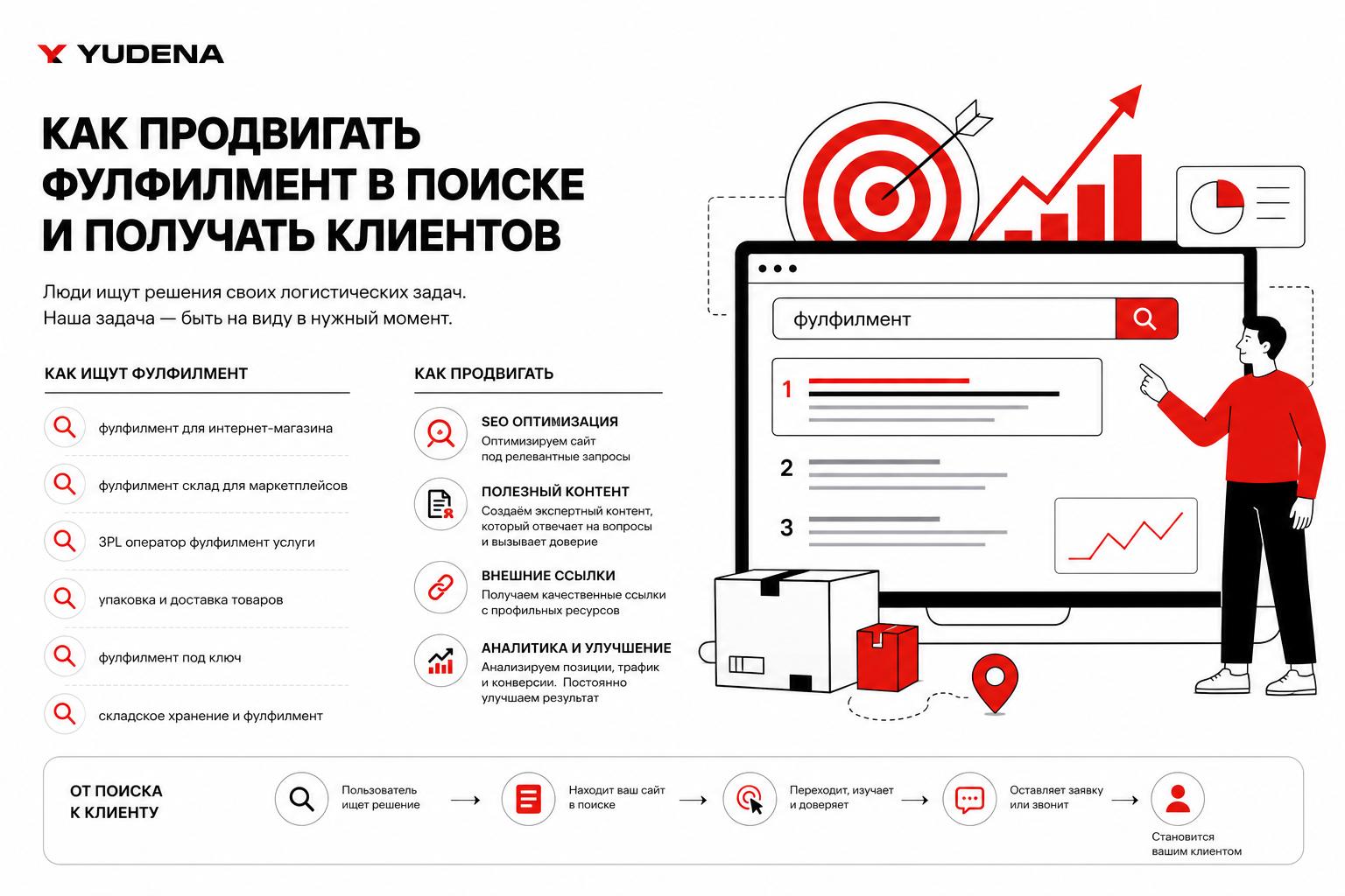 Как продвигать фулфилмент в поиске и получать клиентов. Как люди ищут такие услуги или товары