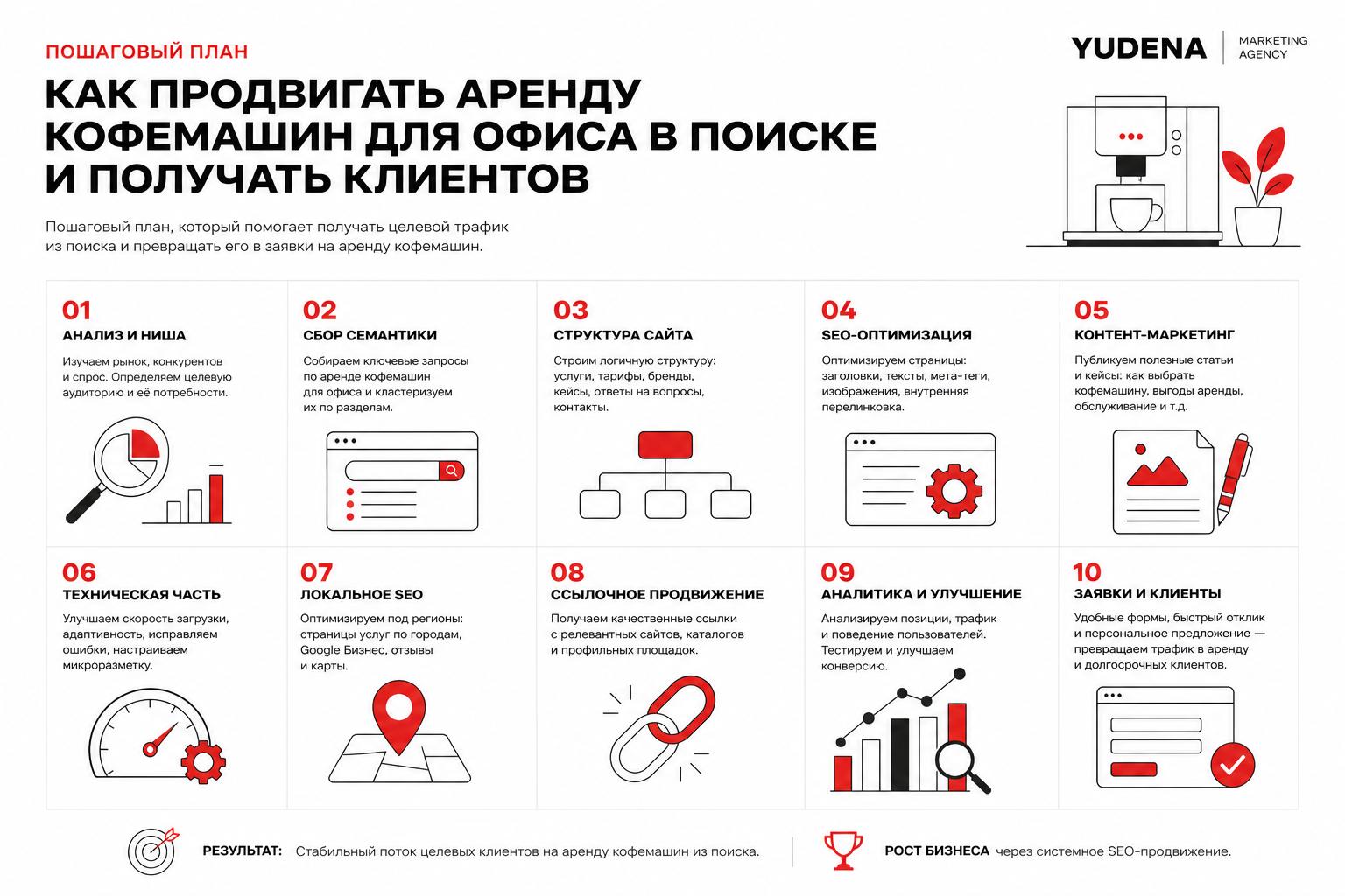 Как продвигать аренду кофемашин для офиса в поиске и получать клиентов. Пошаговый план продвижения