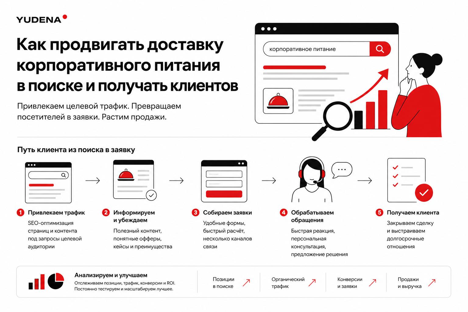 Как продвигать доставку корпоративного питания в поиске и получать клиентов. Как превратить поисковый трафик в обращения Как продвигать доставку корпоративного питания в поиске и получать клиентов. Как превратить поисковый трафик в обращения