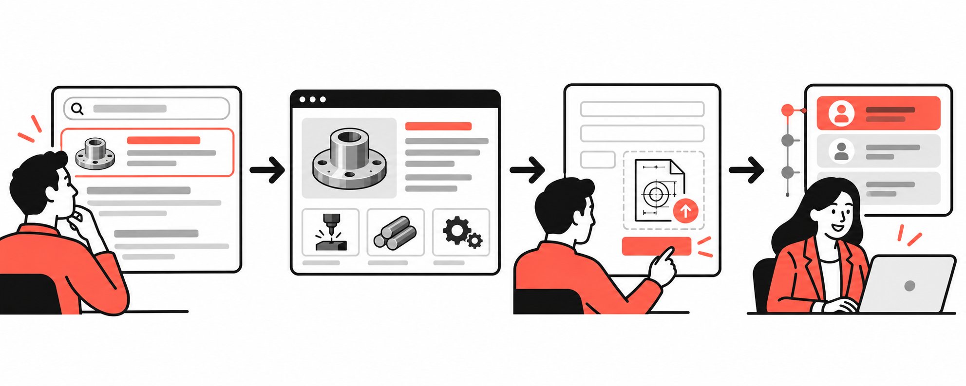 B2B-заказчик находит металлообрабатывающую компанию в поиске, отправляет чертёж и переходит к обсуждению заявки с отделом продаж